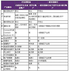 出国留学:巴克莱财富与一般英国银行的账户优势比较
