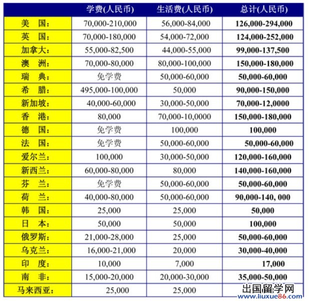 法国留学费用解析