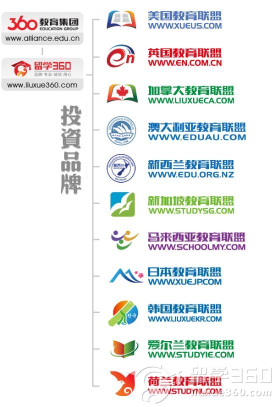 360教育集团入围2011中国十大留学中介