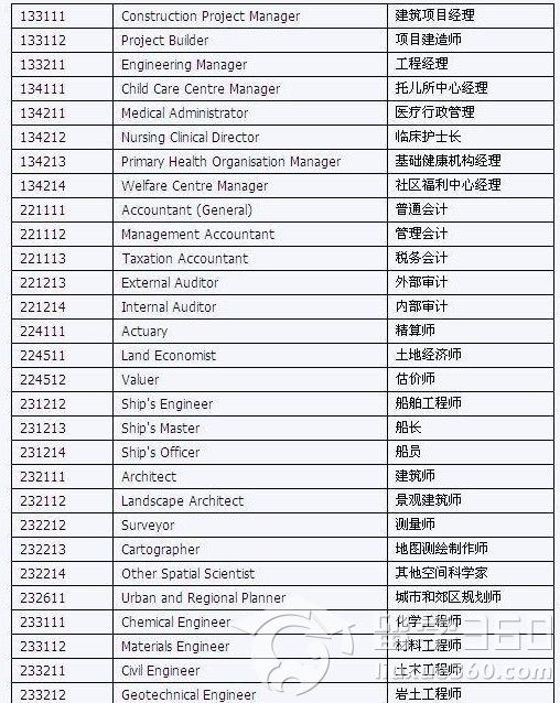 2011年最新澳洲移民职业清单