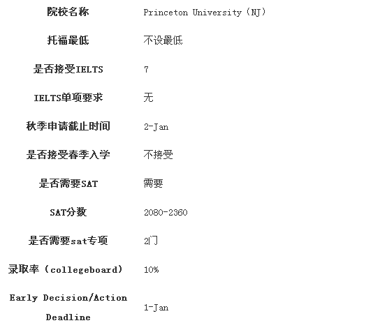 申请普林斯顿大学本科需要必备哪些条件