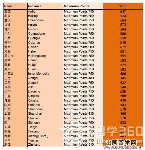 澳洲留学：悉尼大学承认中国高考成绩