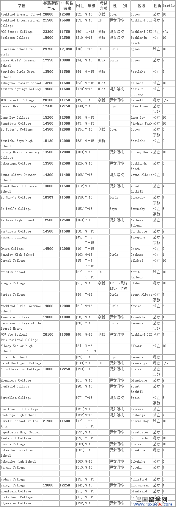 新西兰中小学其他费用解析
