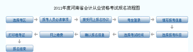 2013河南会计从业资格考试报名流程公布