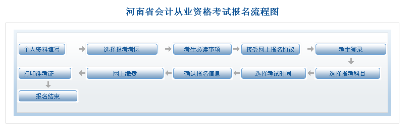 河南会计从业资格考试报名流程图公布