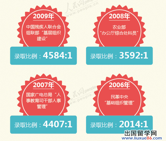 盘点历年国家公务员考试最热门职位