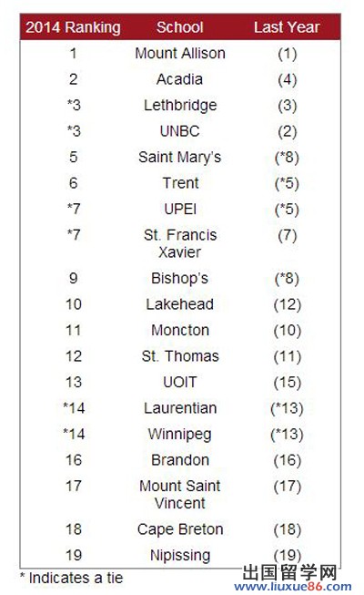 加拿大留学 2014年基础本科类别大学的最新排名