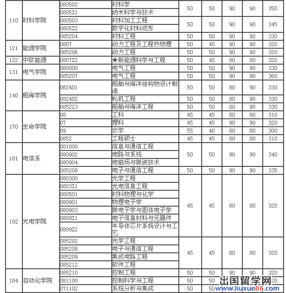 华中科技大学2014年硕士研究生复试分数线