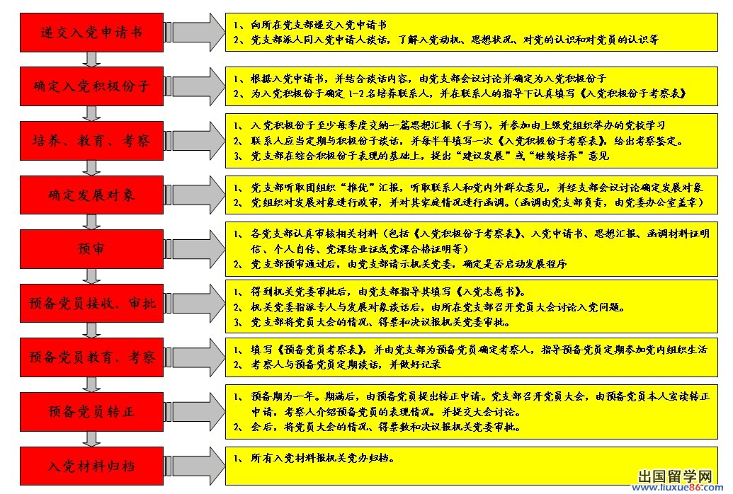 入党流程介绍 图