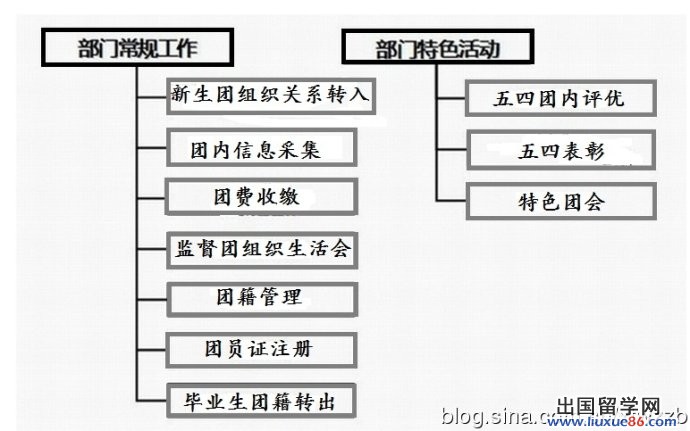 团委组织部工作计划怎么写