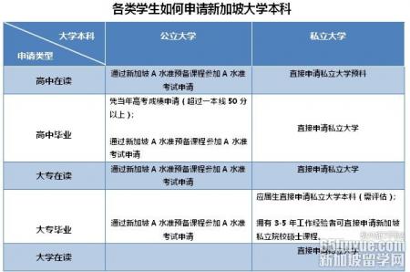 新加坡本科留学费用