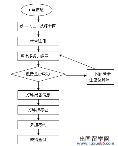 2014江苏下半年会计考试详细流程