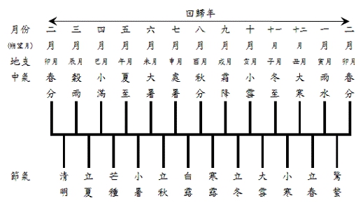 闰九月过两个重阳节吗