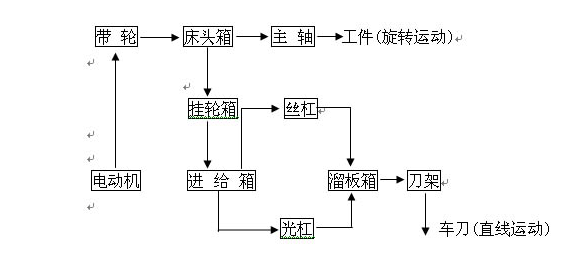 车工实习报告样本