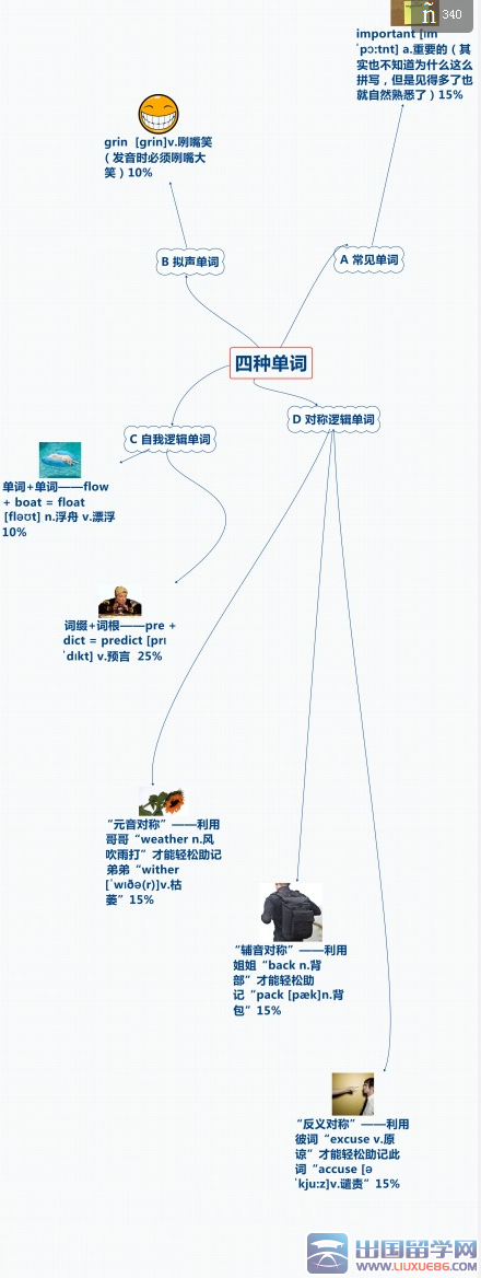 一张图看懂如何记考研单词词汇