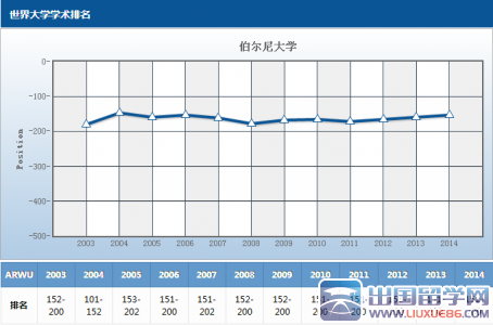 瑞士伯尔尼大学排名