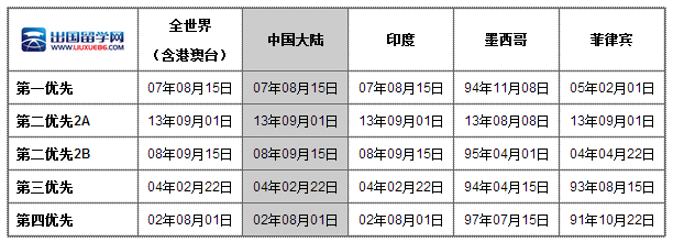 2015年5月美国移民排期表