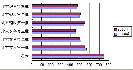 2015年北京高考分数线预测