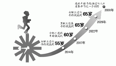 退休年龄最新规定2015