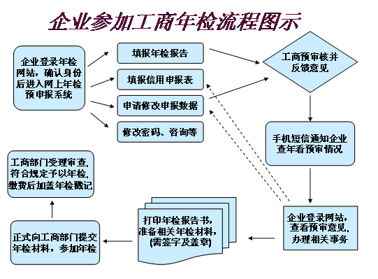 企业(公司)年检需知