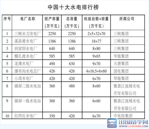 暑假水电站实习报告