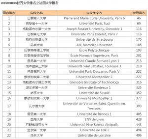 2015欧洲高校排名之法国排名