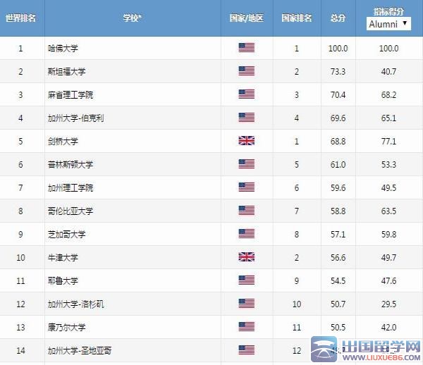 2015年世界大学学术排名