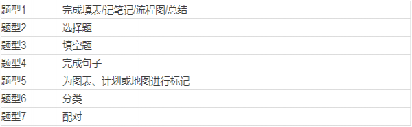 2016年雅思考试题型