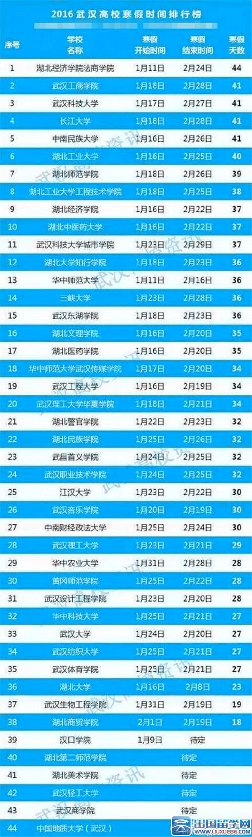 2016武汉高校寒假时间排行榜