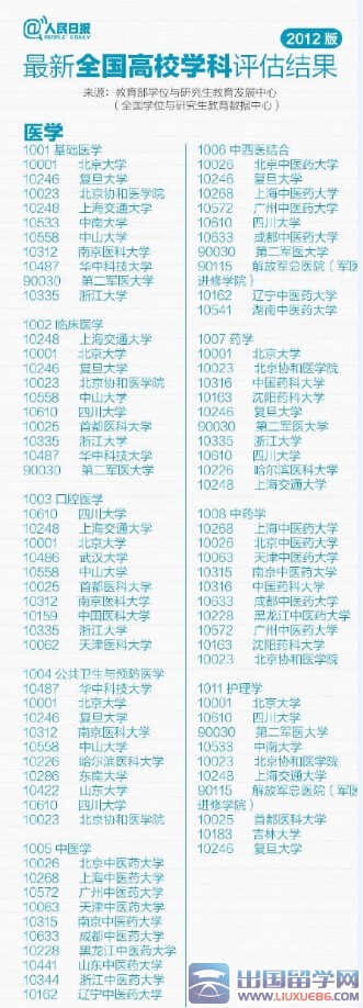 中国大学医学专业排行榜（十强）
