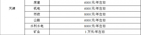 天津二级建造师挂靠价格及挂靠流程