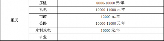重庆二级建造师挂靠价格及流程