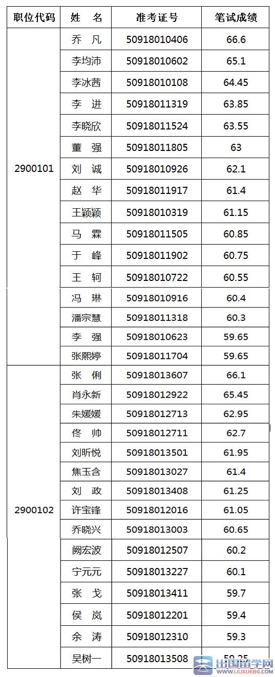 2015年河南省人大常委会公务员面试成绩公示