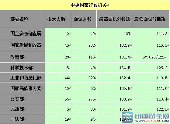 2016国家公务员考试入围面试分数线