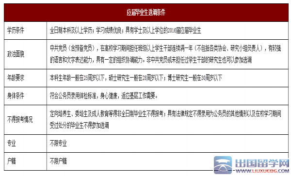 2016年河北选调生考试报考常见问题汇总