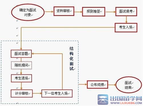 2016北京公务员面试流程