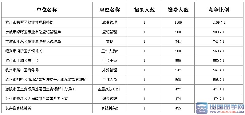 2016浙江公务员考试报考指南:报考职位分析