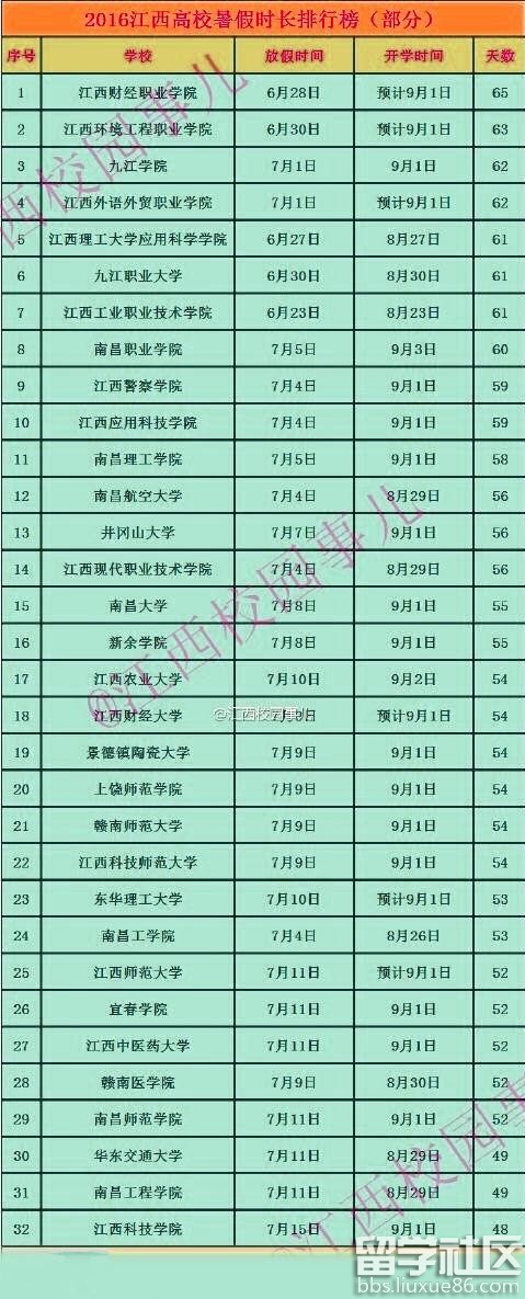2016年江西高校暑假时间排行榜