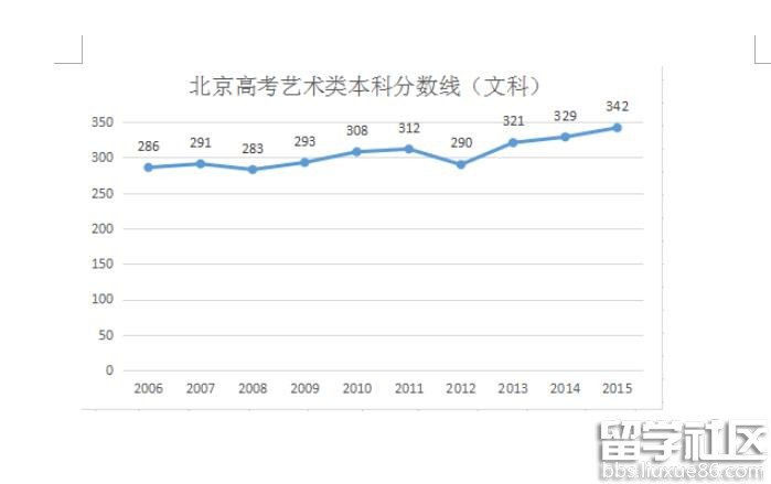 2016年北京文科高考分数线预测