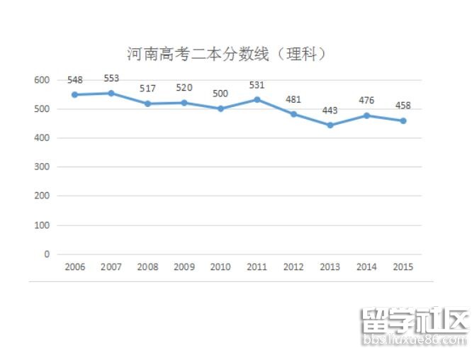 河南2016高考二本分数线预测：文467分 理459分左右