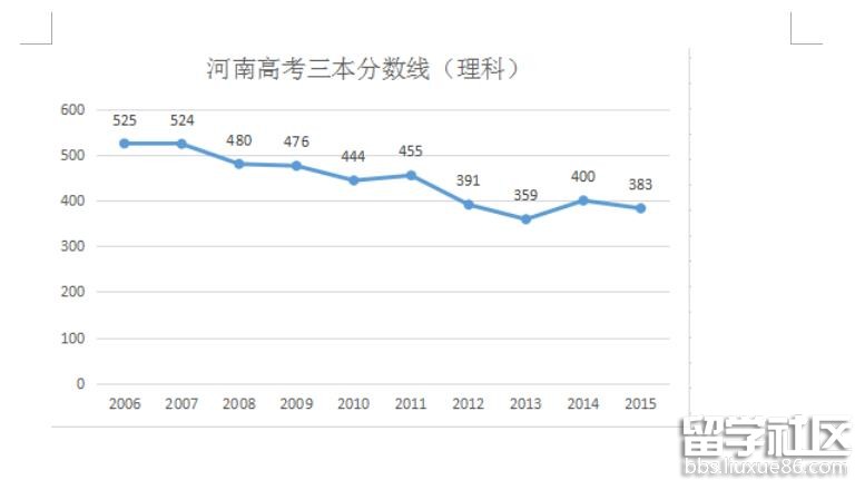 2016年河南高考三本分数线预测：文410分 理280分左右