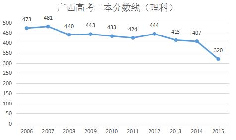 2016广西高考二本分数线预测：文436分 理380分