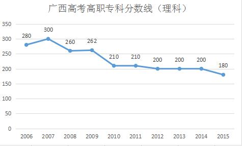 2016广西高考高职专科分数线预测：193分左右