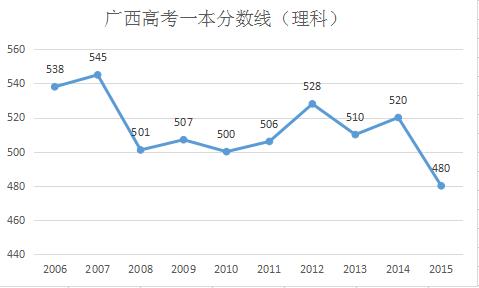2016广西高考理科分数线预测