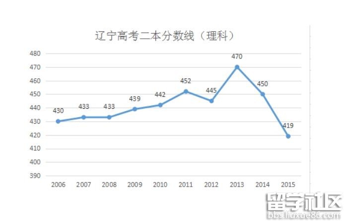 2016辽宁高考二本分数线预测：文483 理446分左右