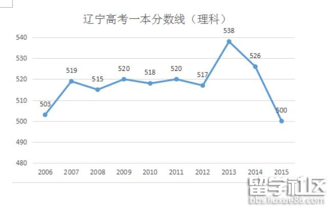 2016年辽宁高考分数线预测