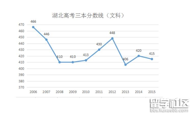 2016湖北高考三本分数线预测：文413分 理380分左右