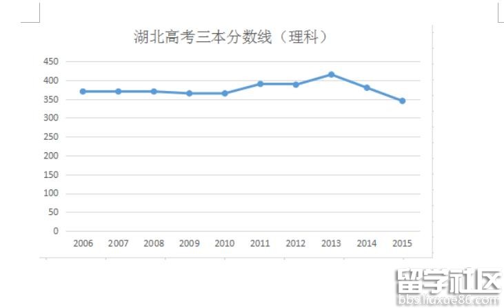 2016年湖北高考分数线预测