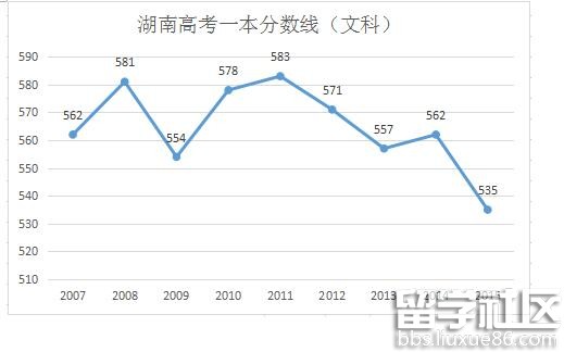 2016湖南文科高考分数线预测