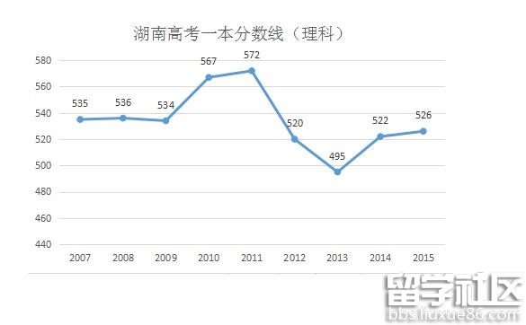 2016湖南理科高考分数线预测